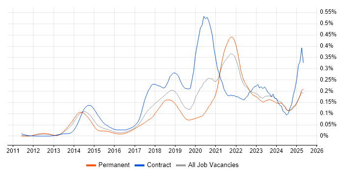 Job vacancy trend for Amazon CloudWatch in the South East Job vacancy trend for Amazon CloudWatch in the South East
