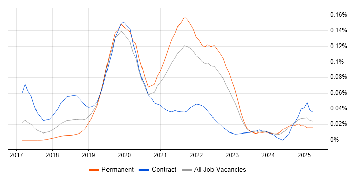 Job vacancy trend for Amazon Cognito in the South East Job vacancy trend for Amazon Cognito in the South East