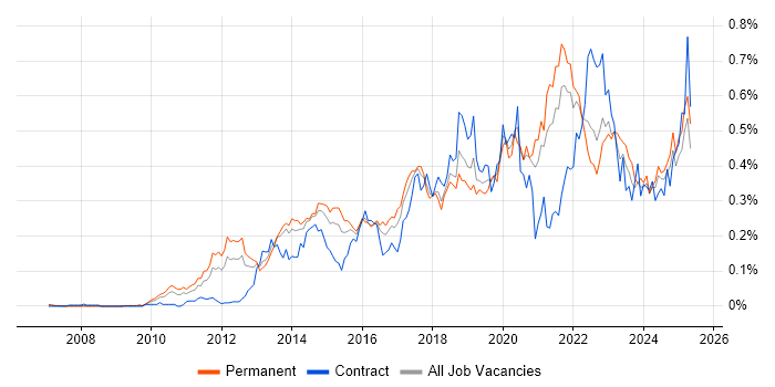 Job vacancy trend for Amazon EC2 in the South East Job vacancy trend for Amazon EC2 in the South East