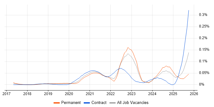 Amazon ECR job vacancy trend in the South East