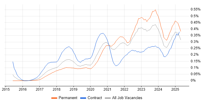 Job vacancy trend for Amazon ECS in the South East Job vacancy trend for Amazon ECS in the South East