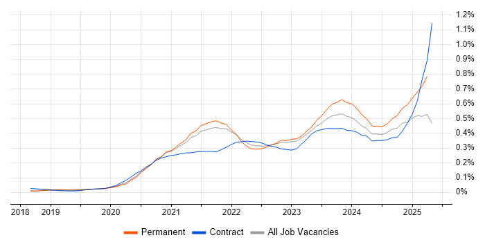 Job vacancy trend for Amazon EKS in the South East Job vacancy trend for Amazon EKS in the South East