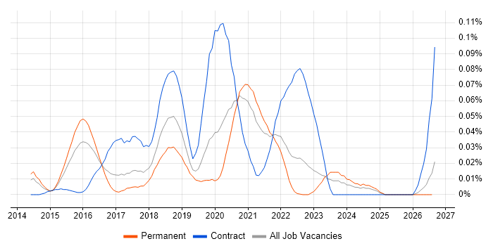 Amazon ElastiCache job vacancy trend in the South East