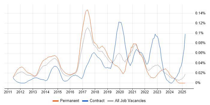 Job vacancy trend for Amazon ELB in the South East Job vacancy trend for Amazon ELB in the South East