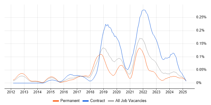 Job vacancy trend for Amazon EMR in the South East Job vacancy trend for Amazon EMR in the South East