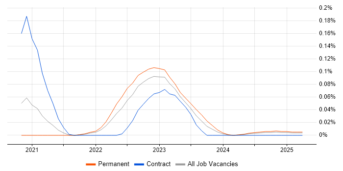 Job vacancy trend for Amazon EventBridge in the South East Job vacancy trend for Amazon EventBridge in the South East