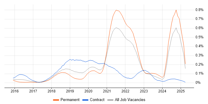 Job vacancy trend for Amazon Kinesis in the South East Job vacancy trend for Amazon Kinesis in the South East