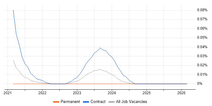 Amazon MSK job vacancy trend in the South East