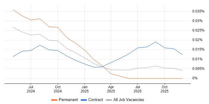 Amazon OpenSearch job vacancy trend in the South East