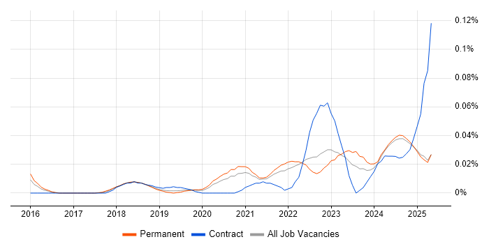 Job vacancy trend for Amazon QuickSight in the South East Job vacancy trend for Amazon QuickSight in the South East