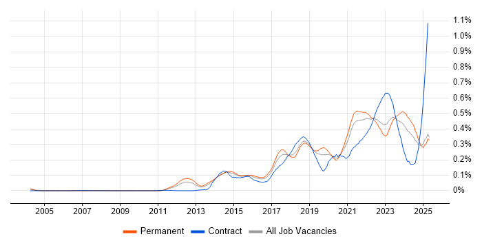 Job vacancy trend for Amazon RDS in the South East