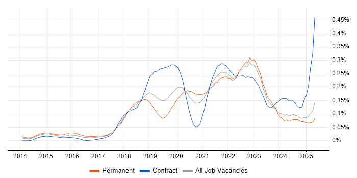 Job vacancy trend for Amazon Redshift in the South East Job vacancy trend for Amazon Redshift in the South East