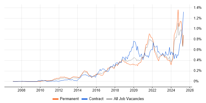 Job vacancy trend for Amazon S3 in the South East Job vacancy trend for Amazon S3 in the South East