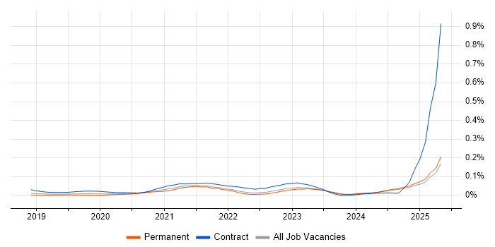 Job vacancy trend for Amazon SageMaker in the South East Job vacancy trend for Amazon SageMaker in the South East