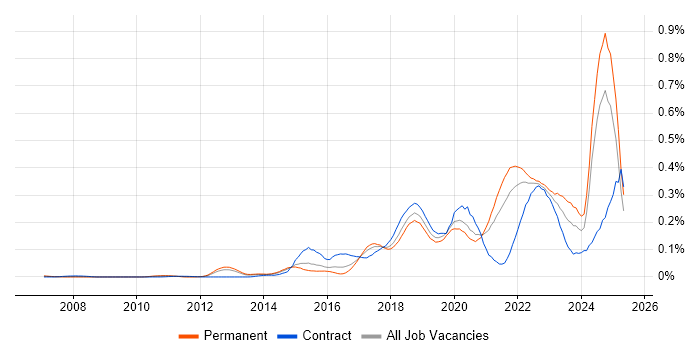Job vacancy trend for Amazon SQS in the South East