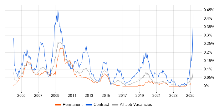 Job vacancy trend for Amdocs OSS in the South East Job vacancy trend for Amdocs OSS in the South East