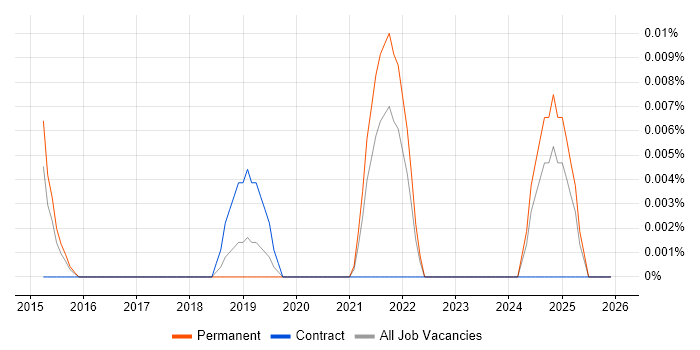 Amplience job vacancy trend in the South East