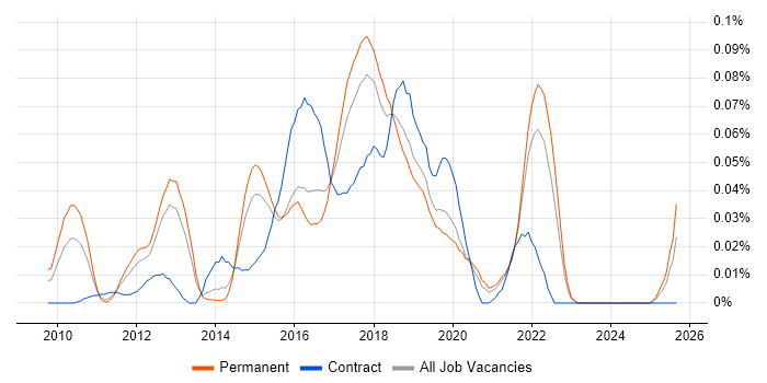 AMQP job vacancy trend in the South East AMQP job vacancy trend in the South East