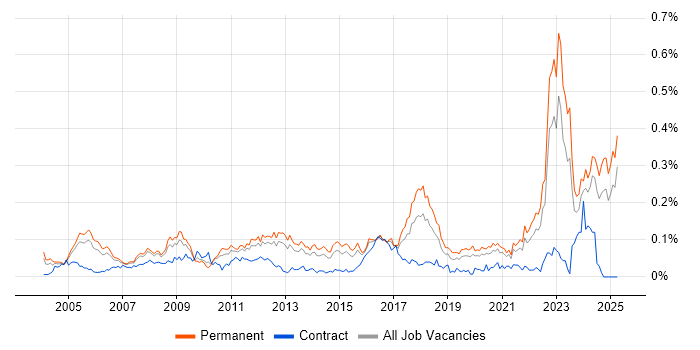 Job vacancy trend for Analogue Electronics in the South East Job vacancy trend for Analogue Electronics in the South East