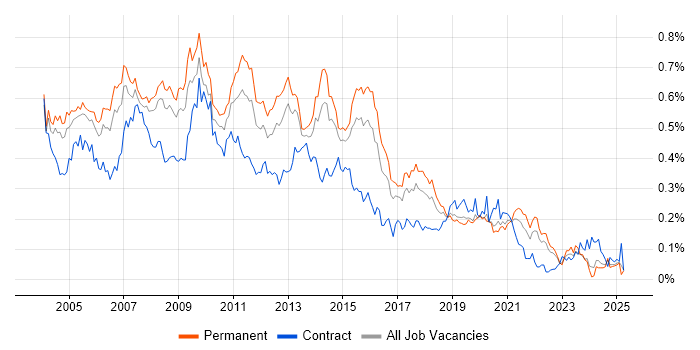 Job vacancy trend for Analyst Developer in the South East Job vacancy trend for Analyst Developer in the South East