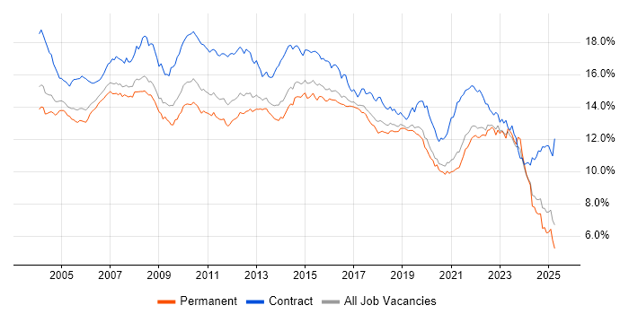 Job vacancy trend for Analyst in the South East