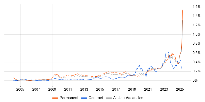 Job vacancy trend for Analytical Mindset in the South East Job vacancy trend for Analytical Mindset in the South East