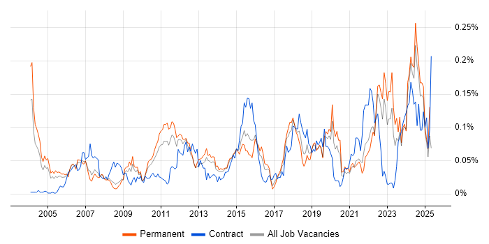 Job vacancy trend for Analytical Modelling in the South East Job vacancy trend for Analytical Modelling in the South East