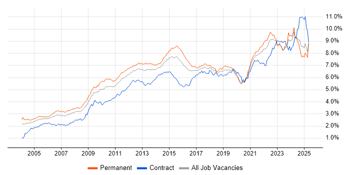 Job vacancy trend for Analytical Skills in the South East Job vacancy trend for Analytical Skills in the South East