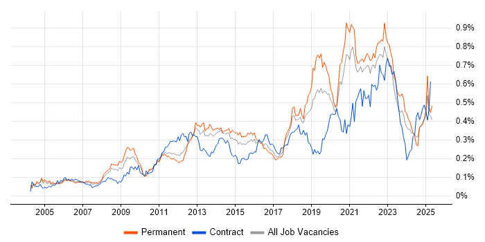 Job vacancy trend for Analytical Thinking in the South East Job vacancy trend for Analytical Thinking in the South East