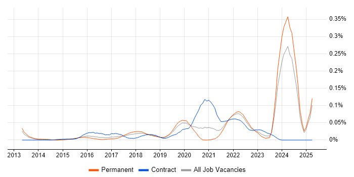 Job vacancy trend for Anaplan in the South East Job vacancy trend for Anaplan in the South East