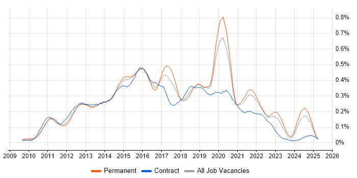 Job vacancy trend for Android Developer in the South East Job vacancy trend for Android Developer in the South East