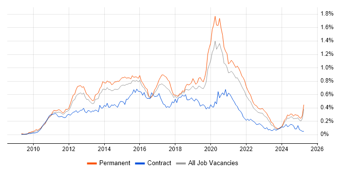 Job vacancy trend for Android Development in the South East Job vacancy trend for Android Development in the South East