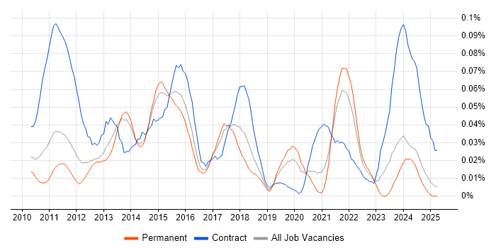 Job vacancy trend for Android Engineer in the South East Job vacancy trend for Android Engineer in the South East