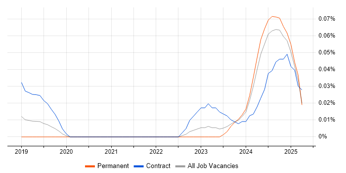 Job vacancy trend for Android Jetpack in the South East Job vacancy trend for Android Jetpack in the South East
