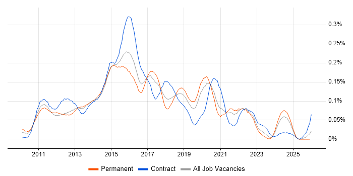 Android SDK job vacancy trend in the South East
