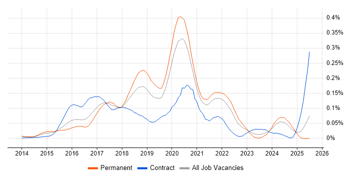 Job vacancy trend for Android Studio in the South East