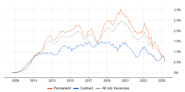 Job vacancy trend for Android in the South East Job vacancy trend for Android in the South East