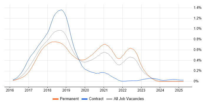 Job vacancy trend for Angular 2 in the South East Job vacancy trend for Angular 2 in the South East