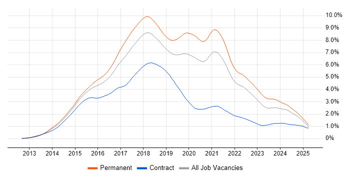 Job vacancy trend for AngularJS in the South East Job vacancy trend for AngularJS in the South East