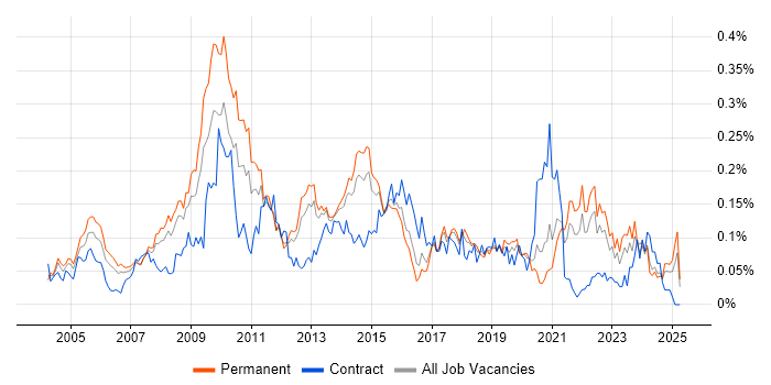 Job vacancy trend for Animation in the South East Job vacancy trend for Animation in the South East