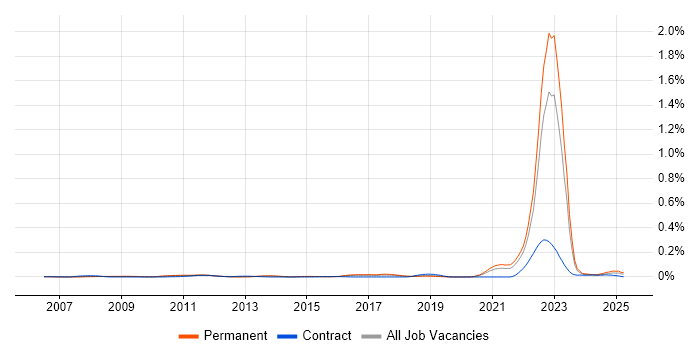 Job vacancy trend for ANSYS in the South East Job vacancy trend for ANSYS in the South East