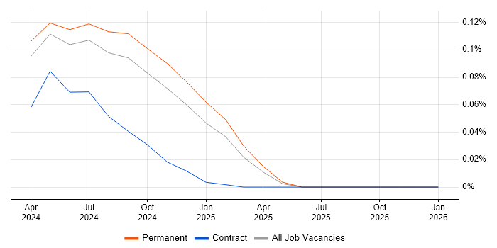 Anthropic Claude job vacancy trend in the South East