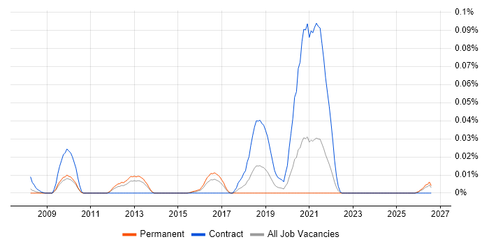 Anthropology job vacancy trend in the South East