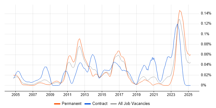 Job vacancy trend for Anti-Money Laundering in the South East Job vacancy trend for Anti-Money Laundering in the South East
