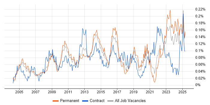 Job vacancy trend for Antivirus Management in the South East Job vacancy trend for Antivirus Management in the South East