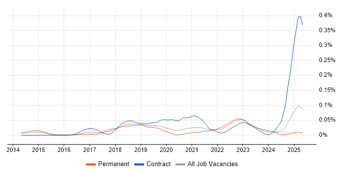 Job vacancy trend for Anypoint in the South East Job vacancy trend for Anypoint in the South East
