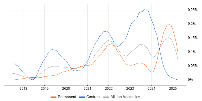 Job vacancy trend for Apache Airflow in the South East Job vacancy trend for Apache Airflow in the South East