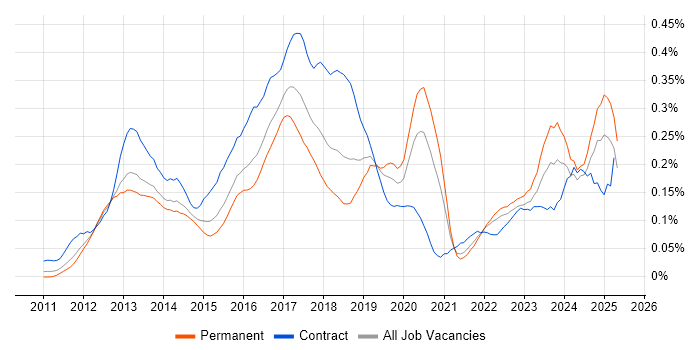Job vacancy trend for Apache Camel in the South East