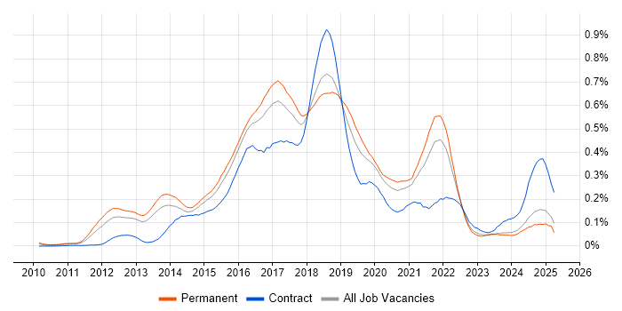 Job vacancy trend for Apache Cassandra in the South East Job vacancy trend for Apache Cassandra in the South East