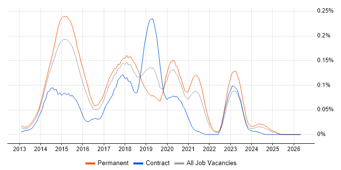 Apache Cordova job vacancy trend in the South East
